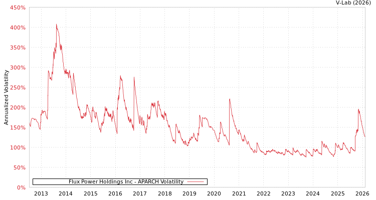 graph of Flux Power Holdings Inc APARCH