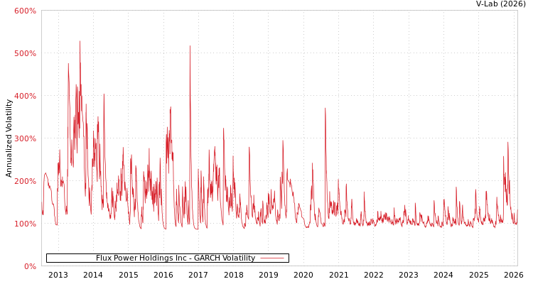 graph of Flux Power Holdings Inc GARCH