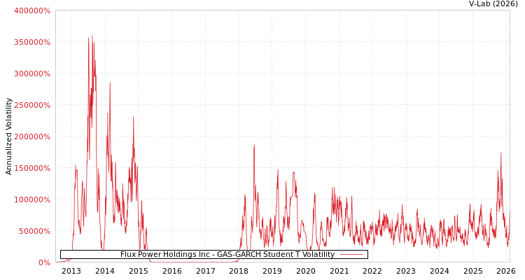 graph of Flux Power Holdings Inc GAS-GARCH-T
