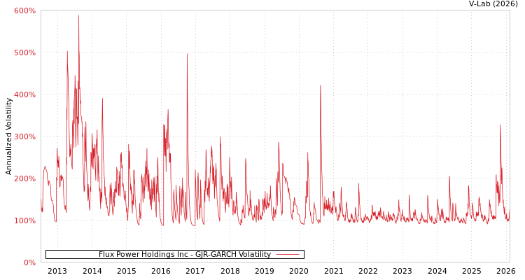 graph of Flux Power Holdings Inc GJR-GARCH