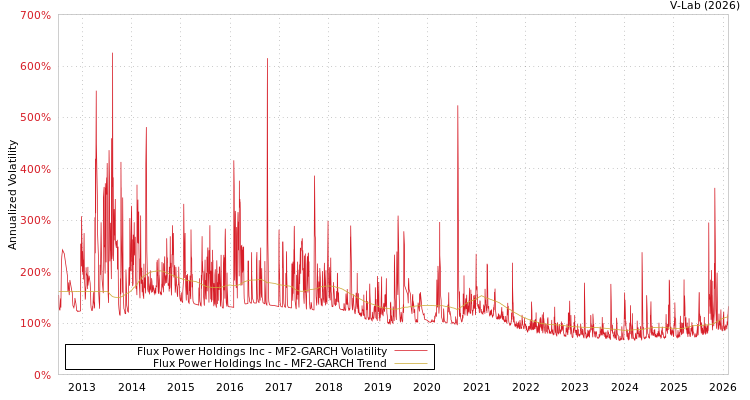 graph of Flux Power Holdings Inc MF2-GARCH