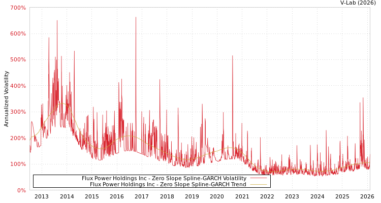 graph of Flux Power Holdings Inc S0GARCH
