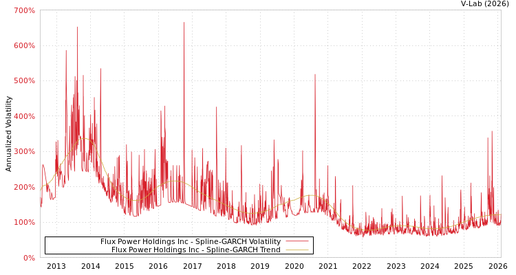 graph of Flux Power Holdings Inc SGARCH