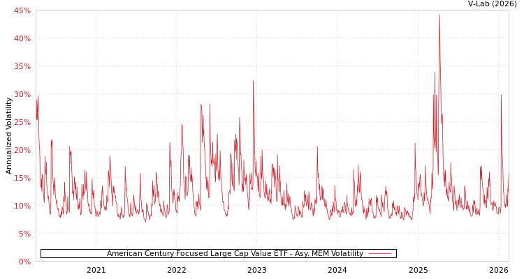 graph of American Century Focused Large Cap Value ETF AMEM