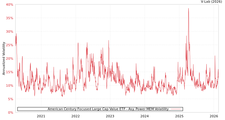 graph of American Century Focused Large Cap Value ETF APMEM