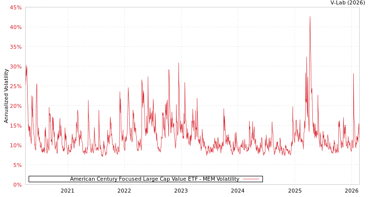 graph of American Century Focused Large Cap Value ETF MEM