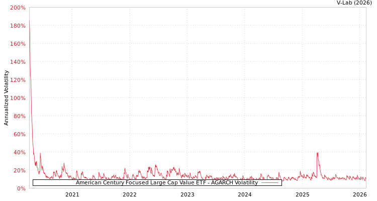graph of American Century Focused Large Cap Value ETF AGARCH