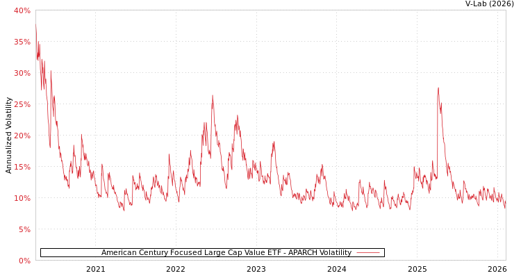 graph of American Century Focused Large Cap Value ETF APARCH