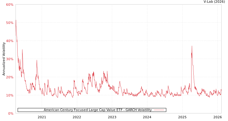 graph of American Century Focused Large Cap Value ETF GARCH
