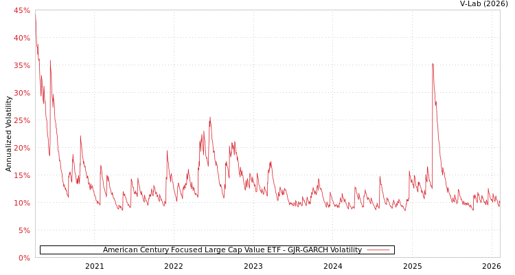 graph of American Century Focused Large Cap Value ETF GJR-GARCH