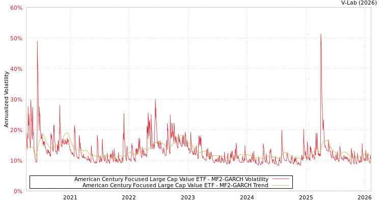 graph of American Century Focused Large Cap Value ETF MF2-GARCH