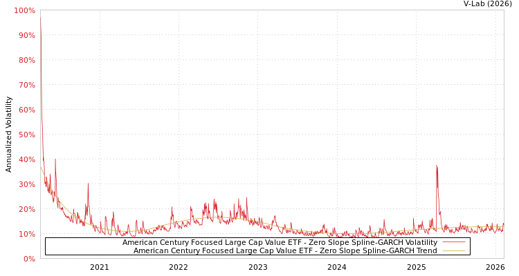 graph of American Century Focused Large Cap Value ETF S0GARCH