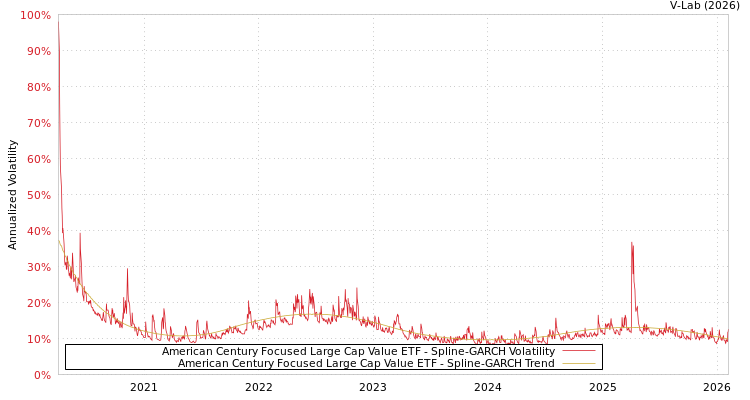 graph of American Century Focused Large Cap Value ETF SGARCH