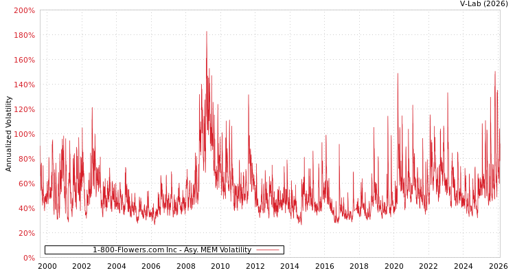 graph of 1-800-Flowers.com Inc AMEM