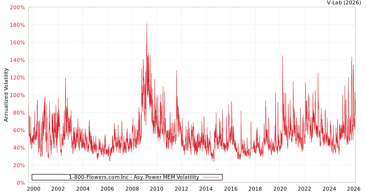 graph of 1-800-Flowers.com Inc APMEM