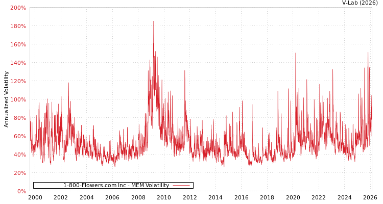 graph of 1-800-Flowers.com Inc MEM