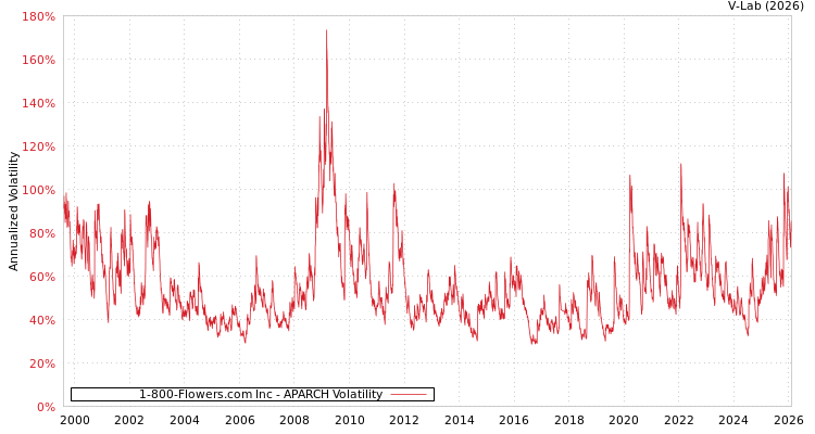 graph of 1-800-Flowers.com Inc APARCH