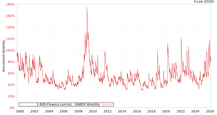 graph of 1-800-Flowers.com Inc GARCH