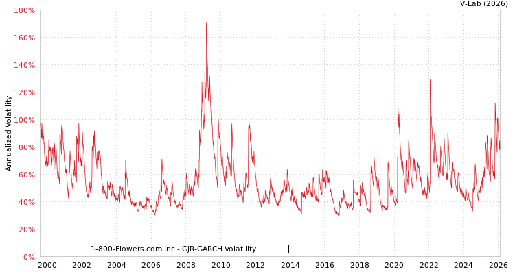 graph of 1-800-Flowers.com Inc GJR-GARCH