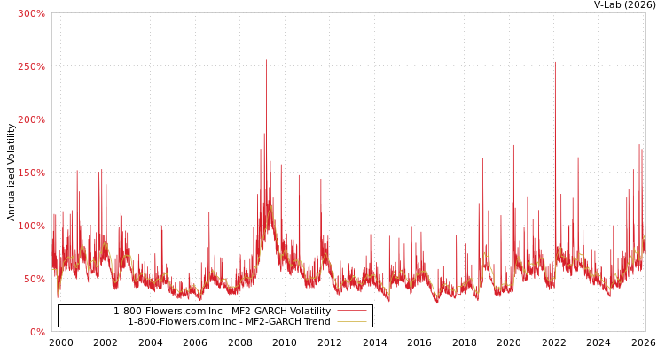 graph of 1-800-Flowers.com Inc MF2-GARCH