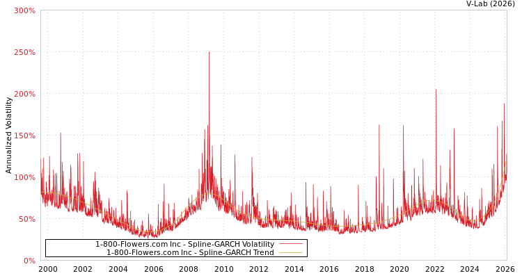 graph of 1-800-Flowers.com Inc SGARCH