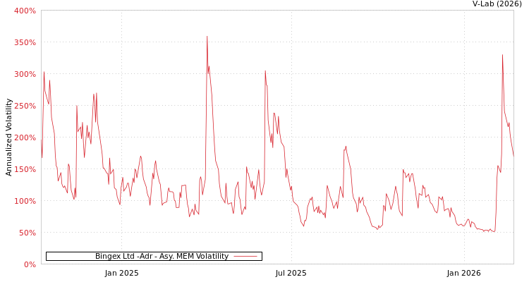 graph of Bingex Ltd -Adr AMEM