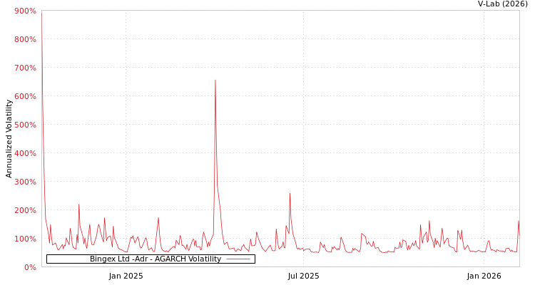 graph of Bingex Ltd -Adr AGARCH