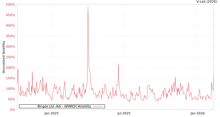 graph of Bingex Ltd -Adr APARCH