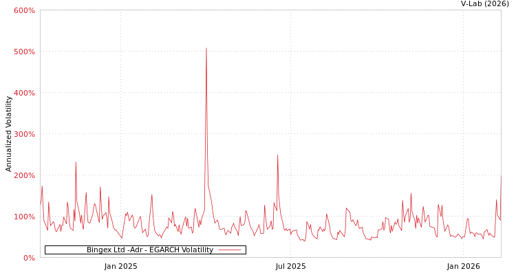 graph of Bingex Ltd -Adr EGARCH