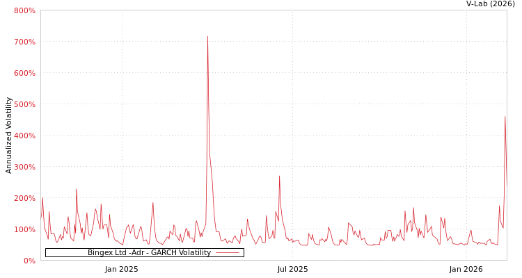 graph of Bingex Ltd -Adr GARCH