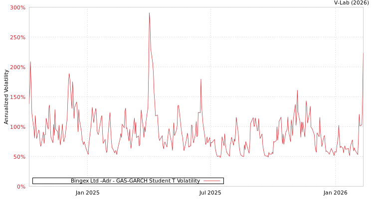 graph of Bingex Ltd -Adr GAS-GARCH-T