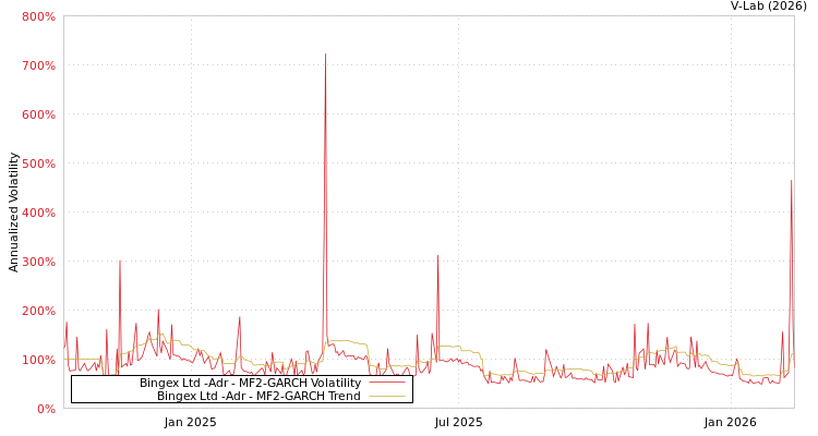 graph of Bingex Ltd -Adr MF2-GARCH