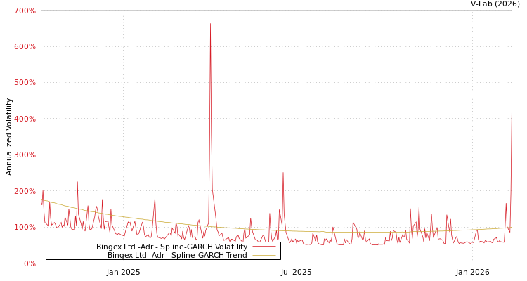 graph of Bingex Ltd -Adr SGARCH