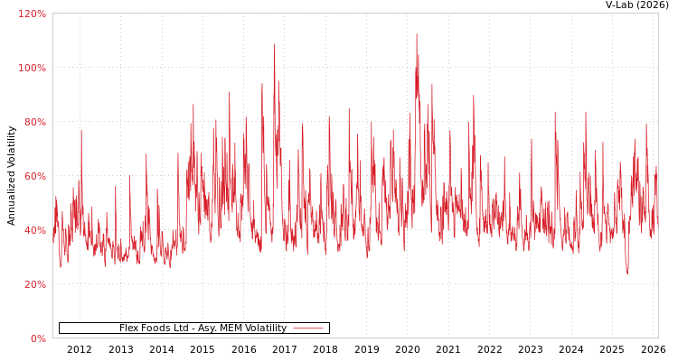 graph of Flex Foods Ltd AMEM