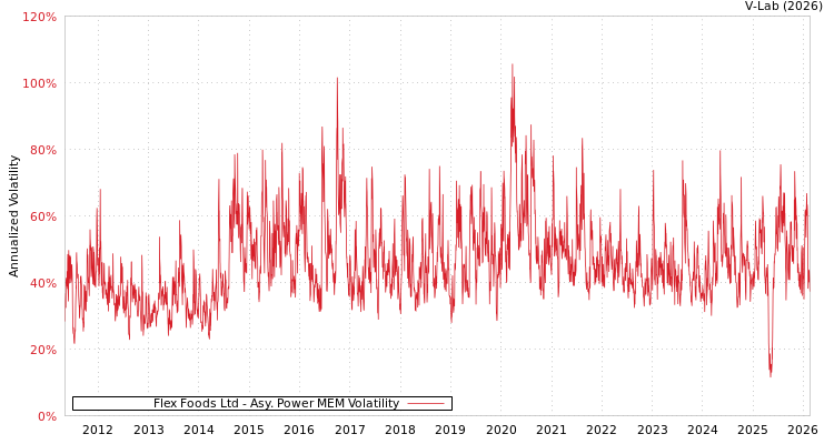 graph of Flex Foods Ltd APMEM