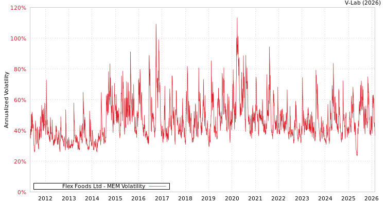graph of Flex Foods Ltd MEM