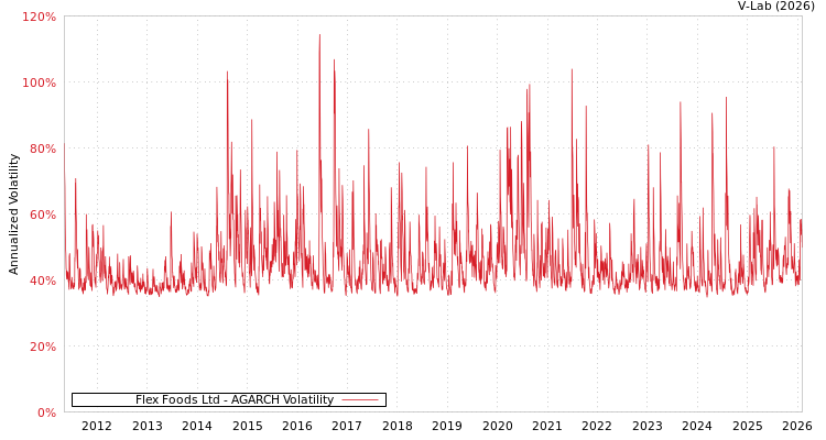 graph of Flex Foods Ltd AGARCH