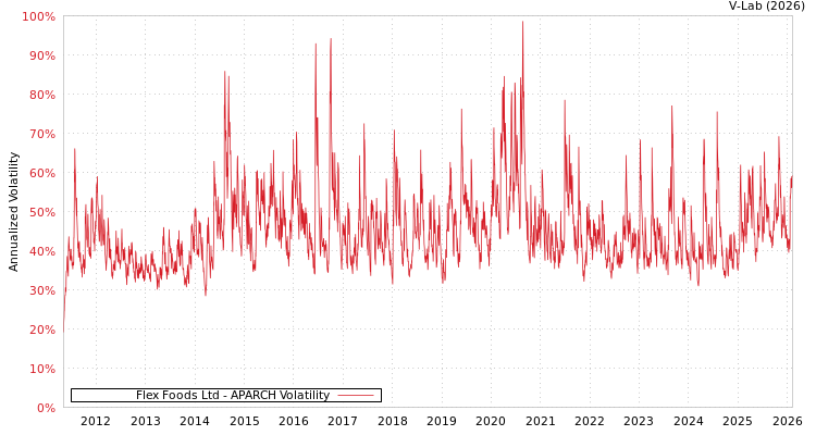 graph of Flex Foods Ltd APARCH