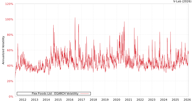 graph of Flex Foods Ltd EGARCH