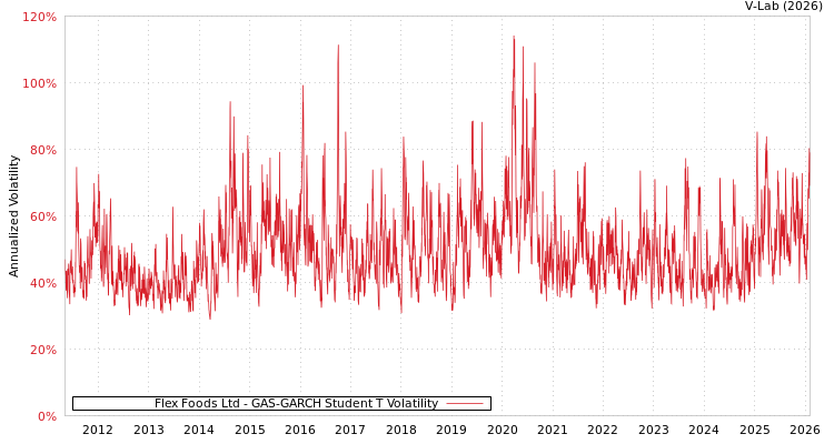 graph of Flex Foods Ltd GAS-GARCH-T