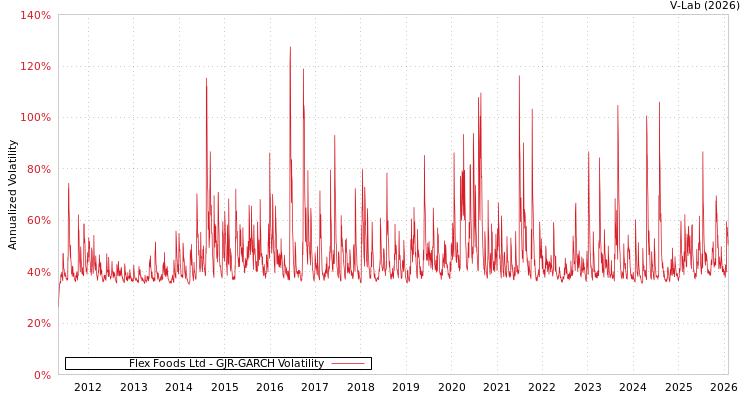 graph of Flex Foods Ltd GJR-GARCH
