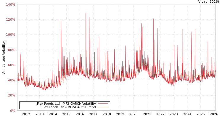 graph of Flex Foods Ltd MF2-GARCH