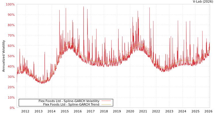 graph of Flex Foods Ltd SGARCH