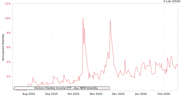 graph of Horizon Flexible Income ETF AMEM
