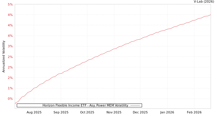 graph of Horizon Flexible Income ETF APMEM