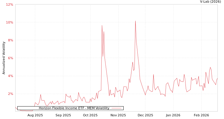 graph of Horizon Flexible Income ETF MEM