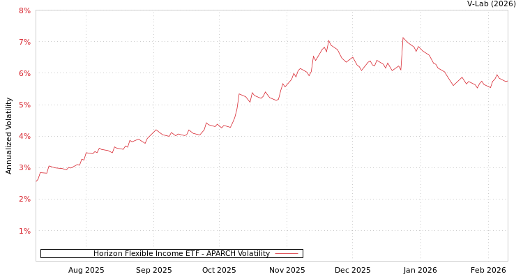 graph of Horizon Flexible Income ETF APARCH