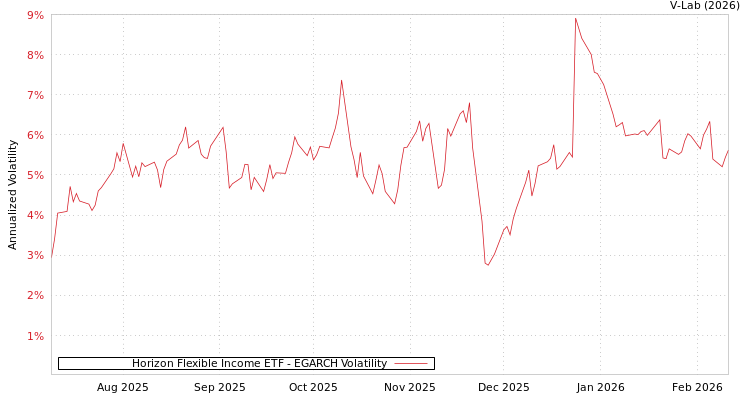 graph of Horizon Flexible Income ETF EGARCH