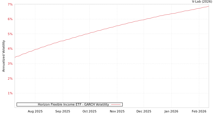 graph of Horizon Flexible Income ETF GARCH