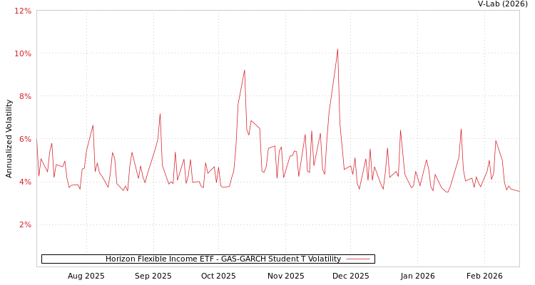 graph of Horizon Flexible Income ETF GAS-GARCH-T